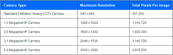 camera-table IP Cameras