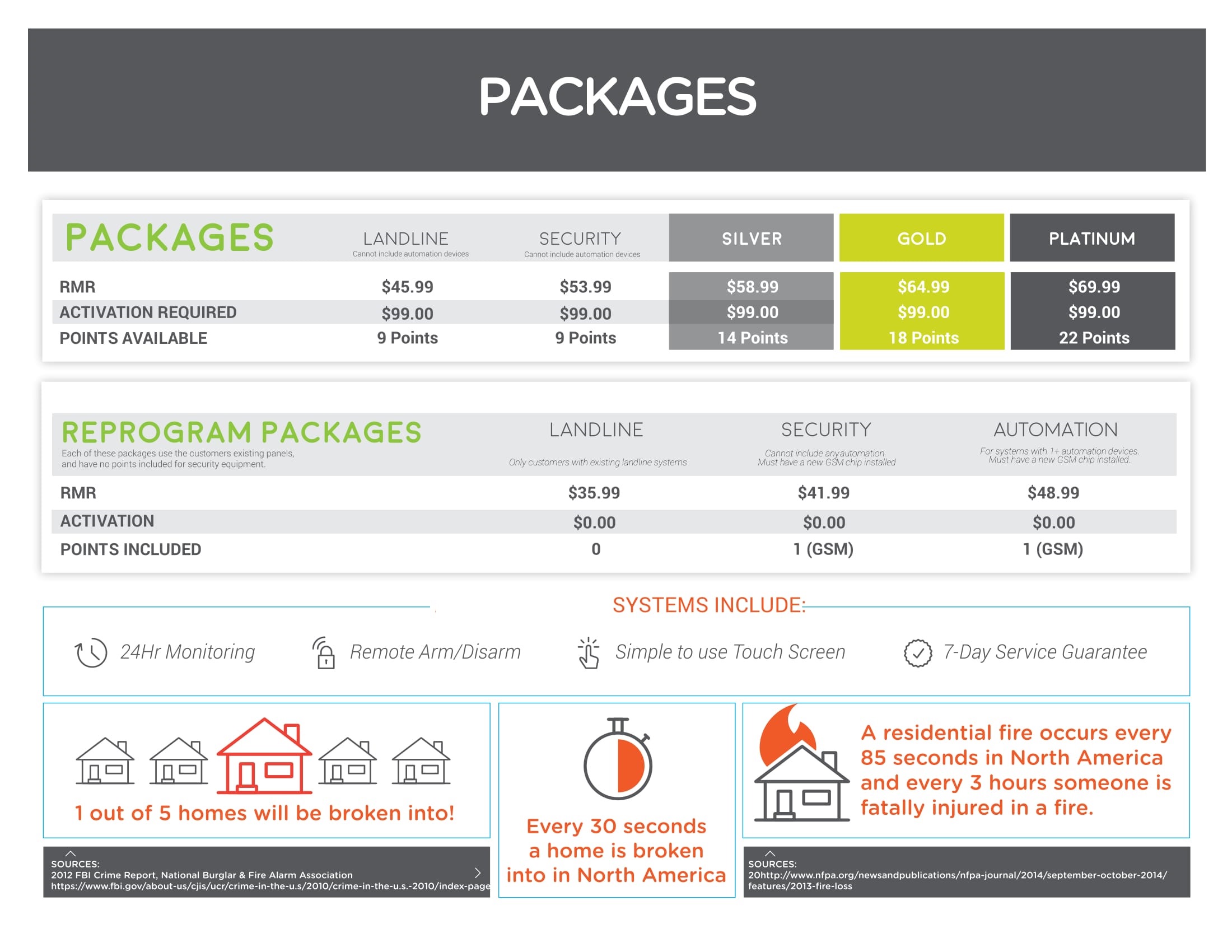 58-05 Total Smart Home System - Home Automation - Home Security -Alarm System